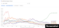 This screenshot from Google's Ngram Viewer shows commonly used nouns with the verb "pay"