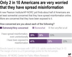 A new Pearson Institute/AP-NORC poll finds about half of Americans are at least somewhat concerned that they have spread misinformation online.