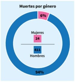 Víctimas de homicidios en los estados fronterizos de Venezuela durante el segundo trimestre de 2020