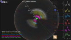 This image describes the methods behind the largest 3D map of the universe ever created.(Anand Raichoor (EPFL), Ashley Ross (Ohio State University) and the SDSS Collaboration)