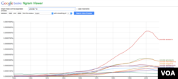 Google Ngrams Chart of Provide to