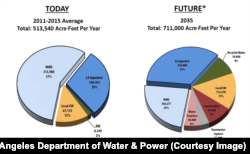 The city of Los Angeles currently imports about 86 percent of its water from sources more than 300 kilometers away. By 2035, imported supply is projected to drop to 57 percent.