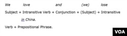 Intransitive Verb Pattern