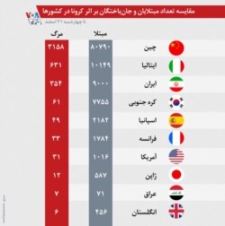 ✅ اینفوگرافیک | مقایسه تعداد مبتلایان و جان‌باختگان بر اثر کرونا در کشورها. آمار تا چهارشنبه ۲۱ اسفند ۹۸ است