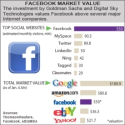 Facebook Finds New Friends in the World of Private Finance